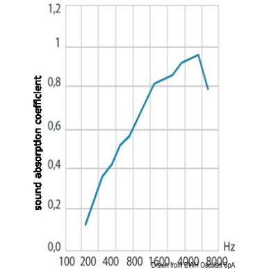 Panneaux d'insonorisation polyuréthane ISO 4589-3| EAN 8033137168291 Ref 65.091.00